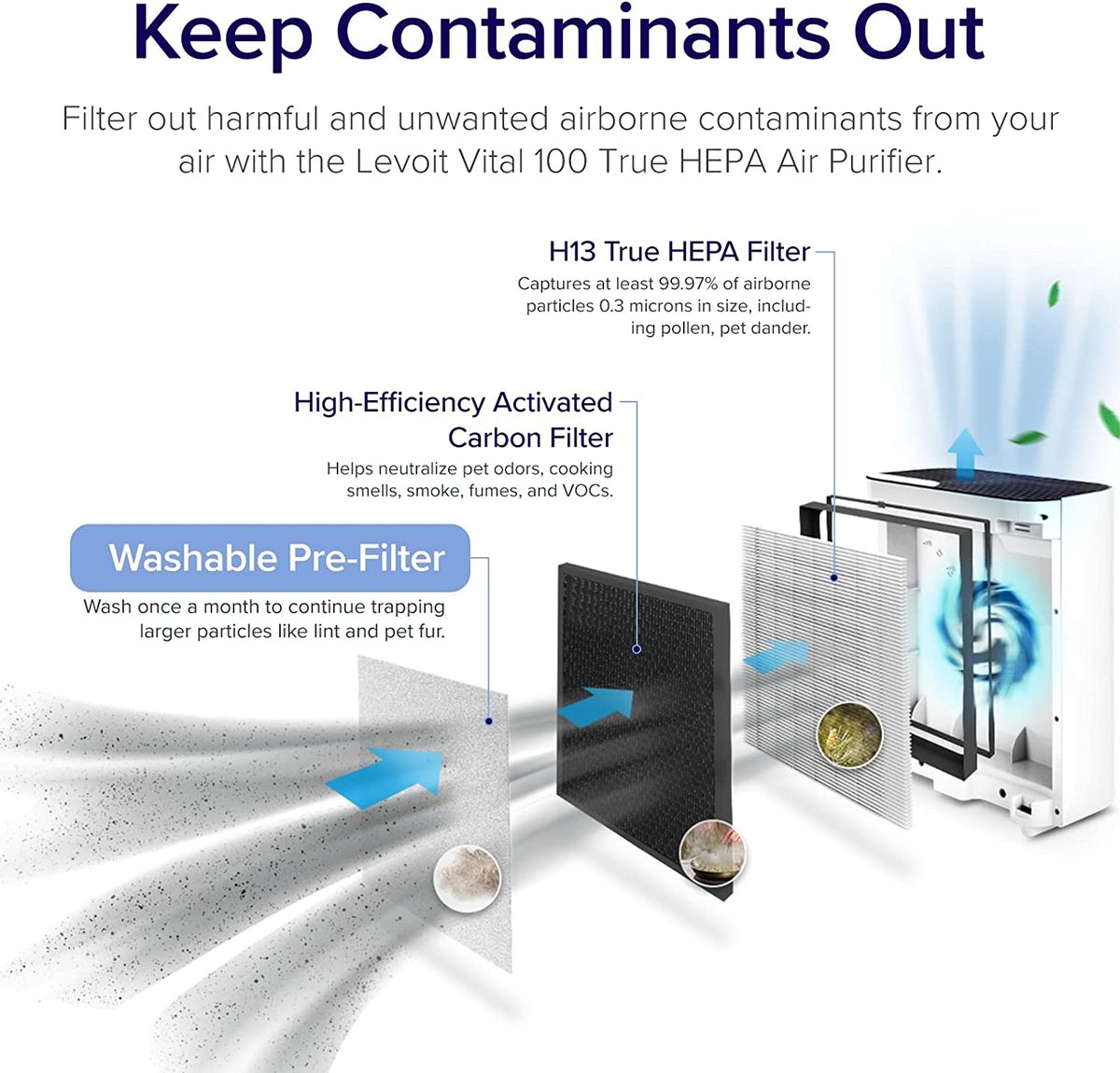 LEVOIT 家用大房间空气净化器，H13 True HEPA 过滤器清洁剂，带可水洗过滤器，适用于过敏、烟雾、灰尘、花粉，卧室静音除臭剂，宠物毛发去除剂，Vital 100，白色